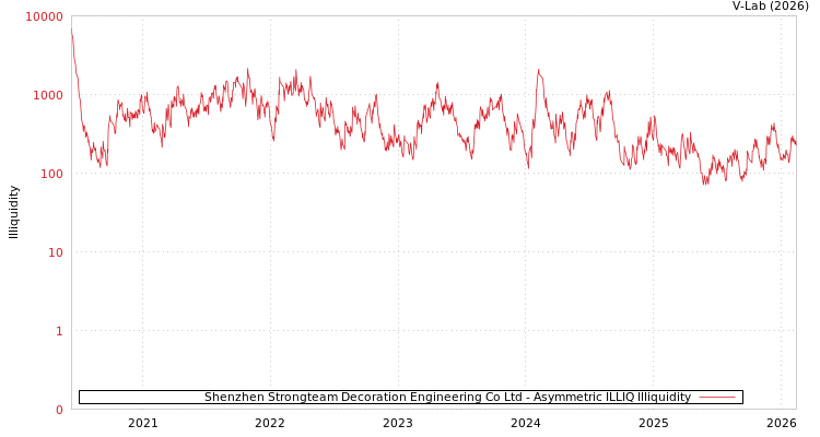 graph of Shenzhen Strongteam Decoration Engineering Co Ltd ILLIQ-AMEM