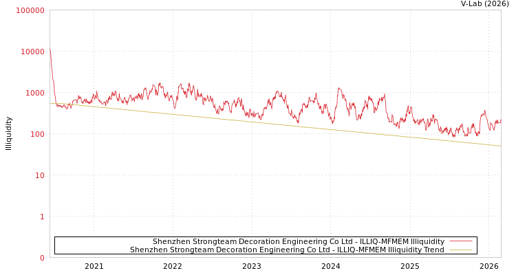 graph of Shenzhen Strongteam Decoration Engineering Co Ltd ILLIQ-MFMEM