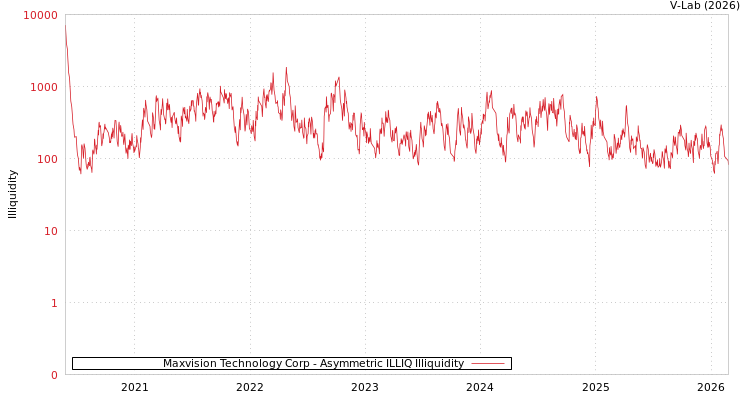 graph of Maxvision Technology Corp ILLIQ-AMEM