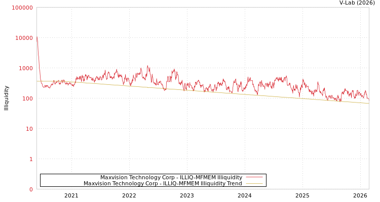graph of Maxvision Technology Corp ILLIQ-MFMEM