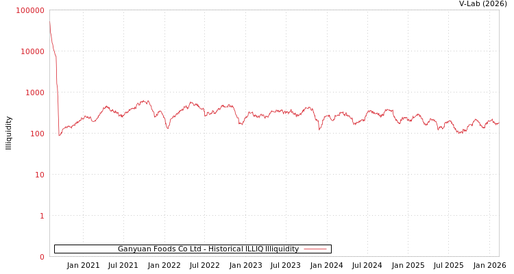 graph of Ganyuan Foods Co Ltd ILLIQ-HIST