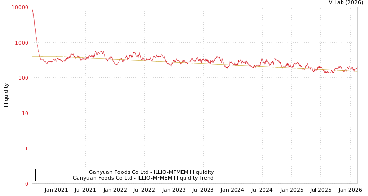 graph of Ganyuan Foods Co Ltd ILLIQ-MFMEM