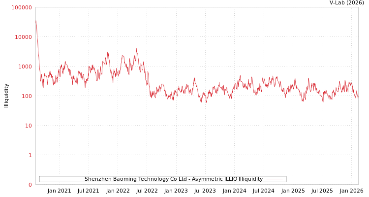 graph of Shenzhen Baoming Technology Co Ltd ILLIQ-AMEM