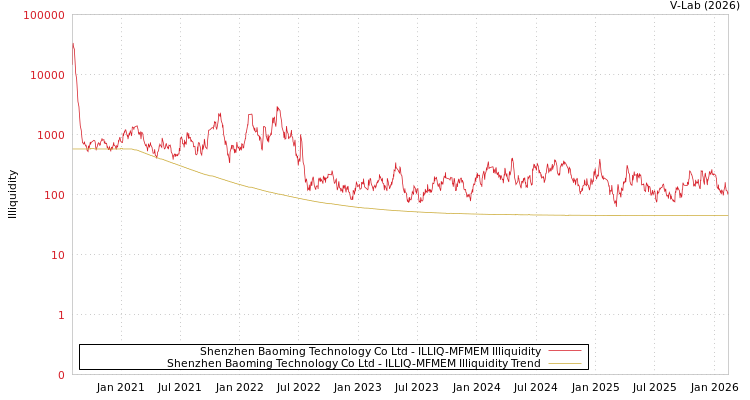 graph of Shenzhen Baoming Technology Co Ltd ILLIQ-MFMEM