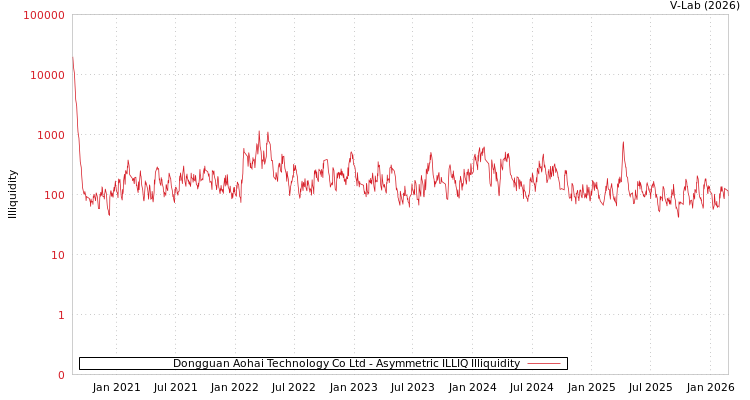 graph of Dongguan Aohai Technology Co Ltd ILLIQ-AMEM