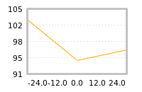 Impact of return on liquidity tomorrow