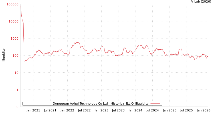 graph of Dongguan Aohai Technology Co Ltd ILLIQ-HIST
