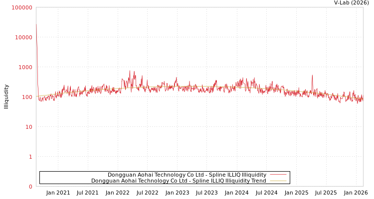 graph of Dongguan Aohai Technology Co Ltd ILLIQ-SMEM