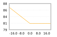 Impact of return on liquidity tomorrow