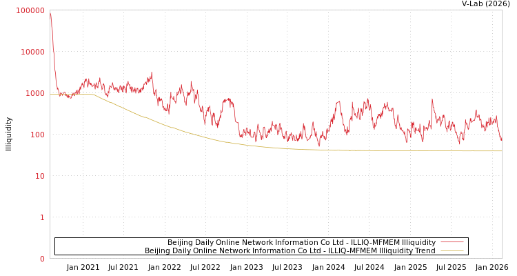 graph of Beijing Daily Online Network Information Co Ltd ILLIQ-MFMEM