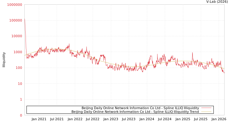 graph of Beijing Daily Online Network Information Co Ltd ILLIQ-SMEM