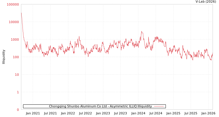 graph of Chongqing Shunbo Aluminum Co Ltd ILLIQ-AMEM