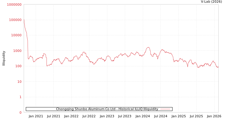 graph of Chongqing Shunbo Aluminum Co Ltd ILLIQ-HIST