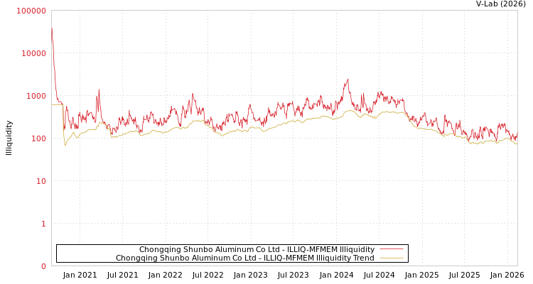 graph of Chongqing Shunbo Aluminum Co Ltd ILLIQ-MFMEM