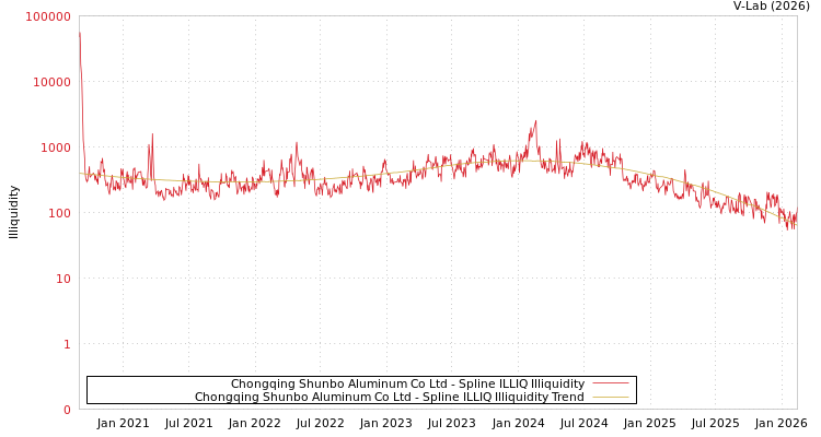graph of Chongqing Shunbo Aluminum Co Ltd ILLIQ-SMEM