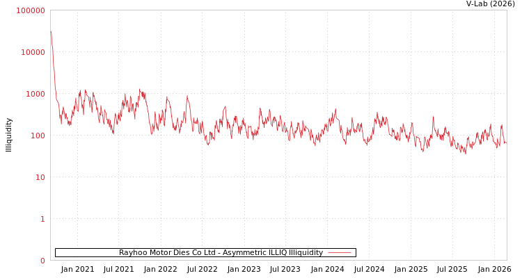 graph of Rayhoo Motor Dies Co Ltd ILLIQ-AMEM