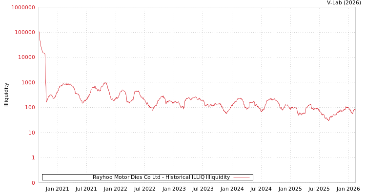 graph of Rayhoo Motor Dies Co Ltd ILLIQ-HIST