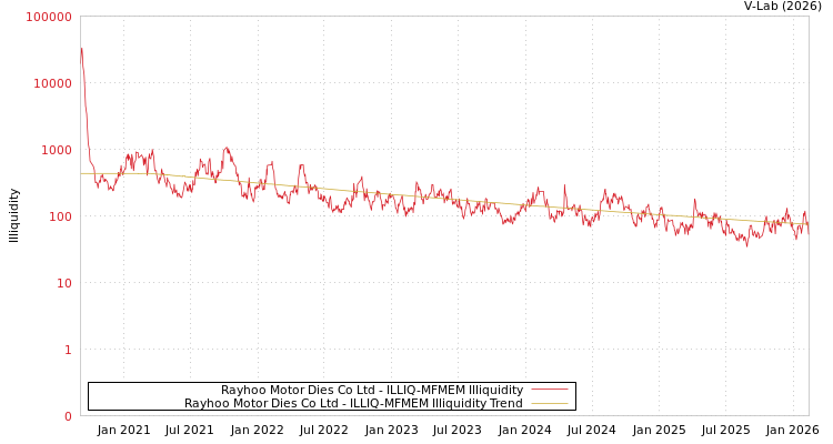 graph of Rayhoo Motor Dies Co Ltd ILLIQ-MFMEM