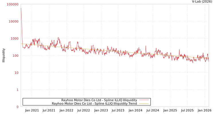 graph of Rayhoo Motor Dies Co Ltd ILLIQ-SMEM
