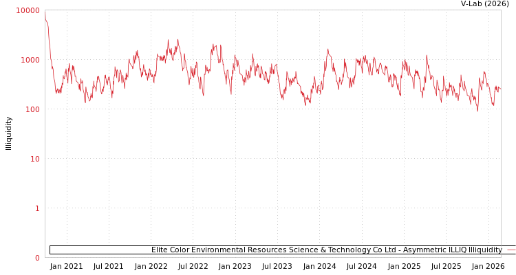 graph of Elite Color Environmental Resources Science & Technology Co Ltd ILLIQ-AMEM
