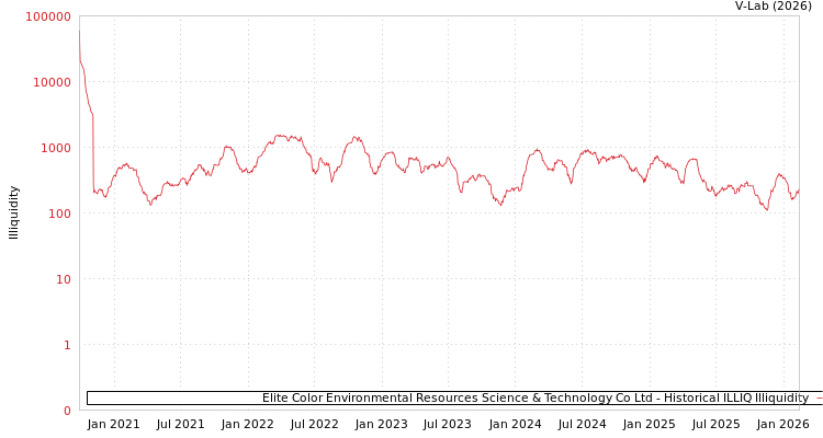 graph of Elite Color Environmental Resources Science & Technology Co Ltd ILLIQ-HIST