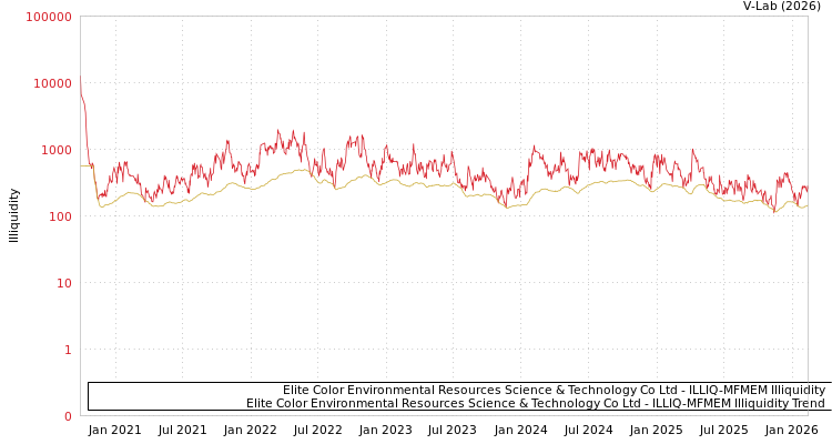 graph of Elite Color Environmental Resources Science & Technology Co Ltd ILLIQ-MFMEM
