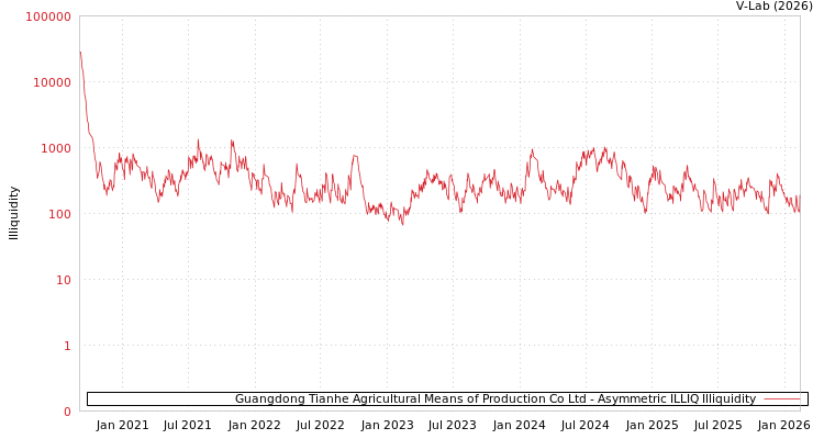 graph of Guangdong Tianhe Agricultural Means of Production Co Ltd ILLIQ-AMEM