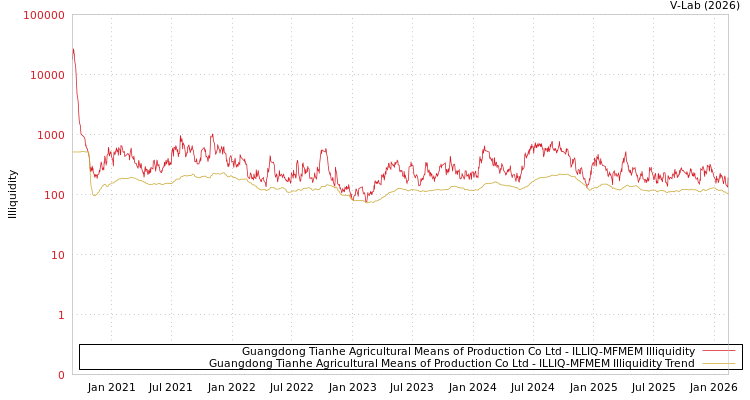 graph of Guangdong Tianhe Agricultural Means of Production Co Ltd ILLIQ-MFMEM