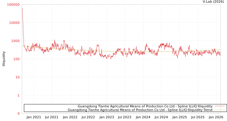 graph of Guangdong Tianhe Agricultural Means of Production Co Ltd ILLIQ-SMEM