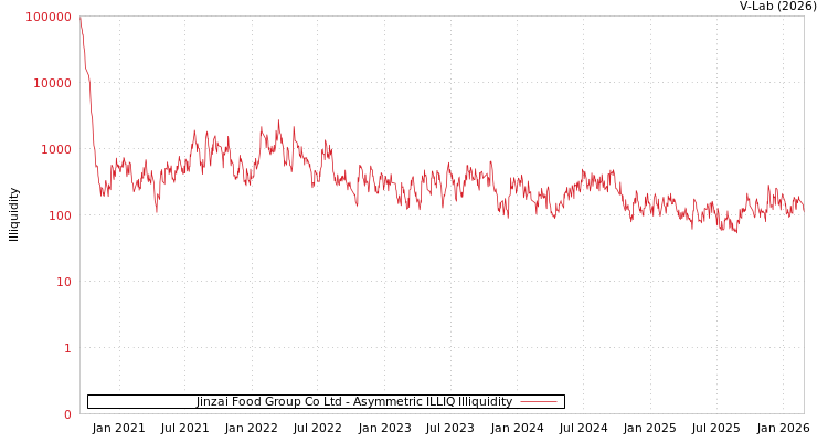graph of Jinzai Food Group Co Ltd ILLIQ-AMEM