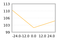 Impact of return on liquidity tomorrow