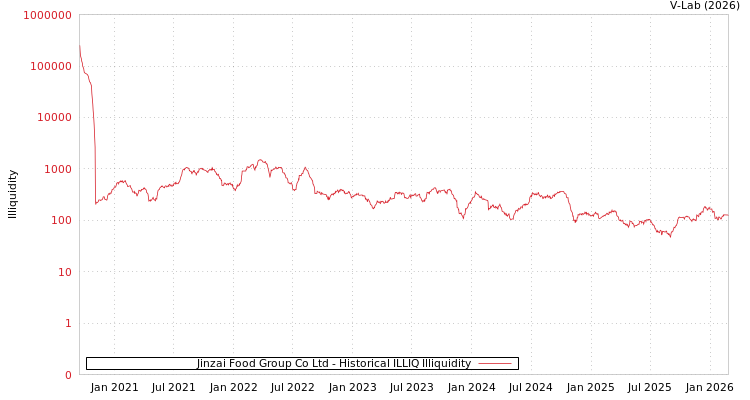 graph of Jinzai Food Group Co Ltd ILLIQ-HIST