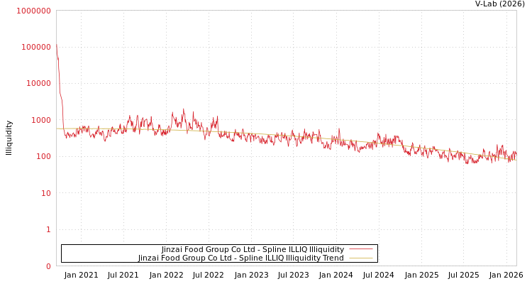 graph of Jinzai Food Group Co Ltd ILLIQ-SMEM