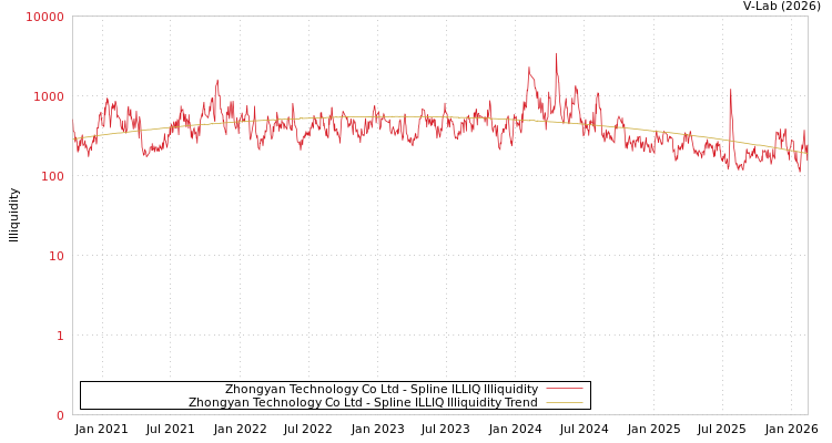 graph of Zhongyan Technology Co Ltd ILLIQ-SMEM