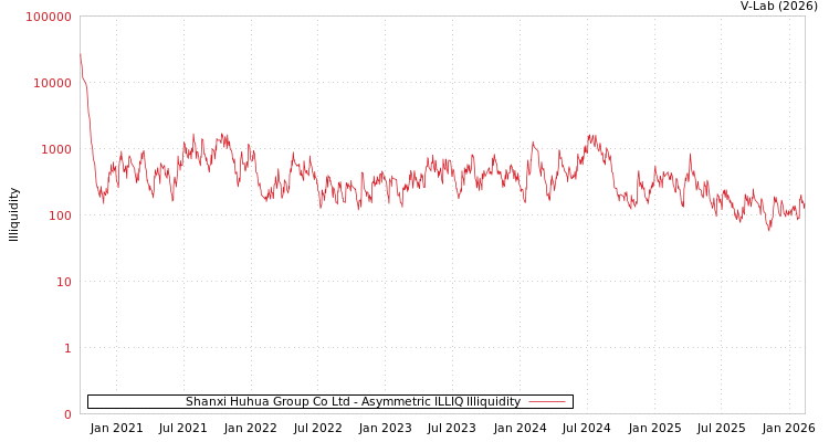 graph of Shanxi Huhua Group Co Ltd ILLIQ-AMEM