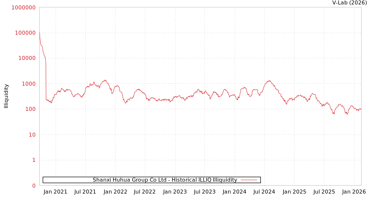 graph of Shanxi Huhua Group Co Ltd ILLIQ-HIST