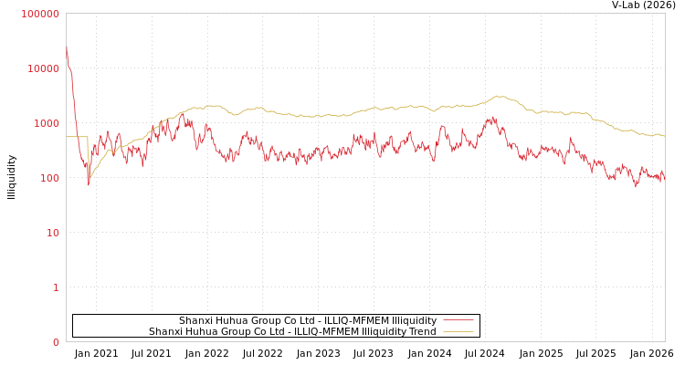 graph of Shanxi Huhua Group Co Ltd ILLIQ-MFMEM