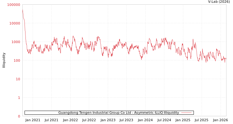 graph of Guangdong Tengen Industrial Group Co Ltd ILLIQ-AMEM
