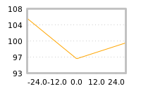 Impact of return on liquidity tomorrow