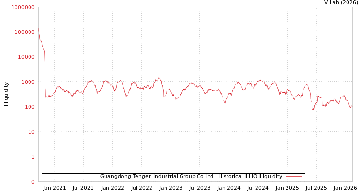 graph of Guangdong Tengen Industrial Group Co Ltd ILLIQ-HIST