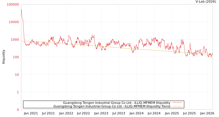 graph of Guangdong Tengen Industrial Group Co Ltd ILLIQ-MFMEM