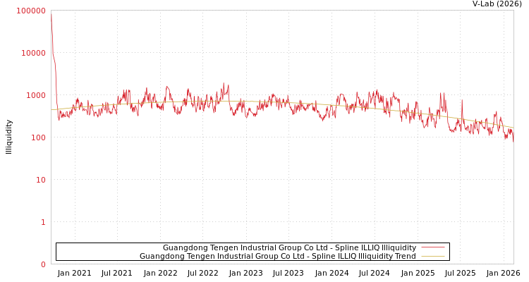 graph of Guangdong Tengen Industrial Group Co Ltd ILLIQ-SMEM