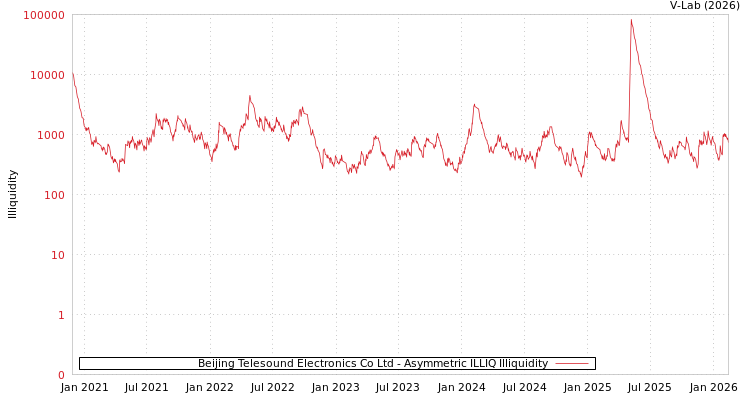 graph of Beijing Telesound Electronics Co Ltd ILLIQ-AMEM