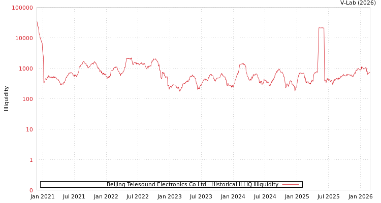 graph of Beijing Telesound Electronics Co Ltd ILLIQ-HIST