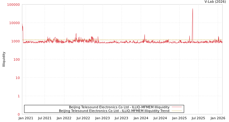 graph of Beijing Telesound Electronics Co Ltd ILLIQ-MFMEM