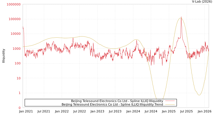 graph of Beijing Telesound Electronics Co Ltd ILLIQ-SMEM