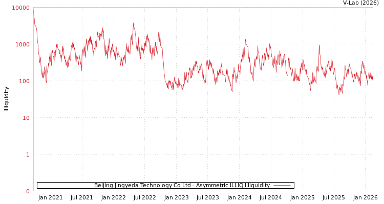 graph of Beijing Jingyeda Technology Co Ltd ILLIQ-AMEM