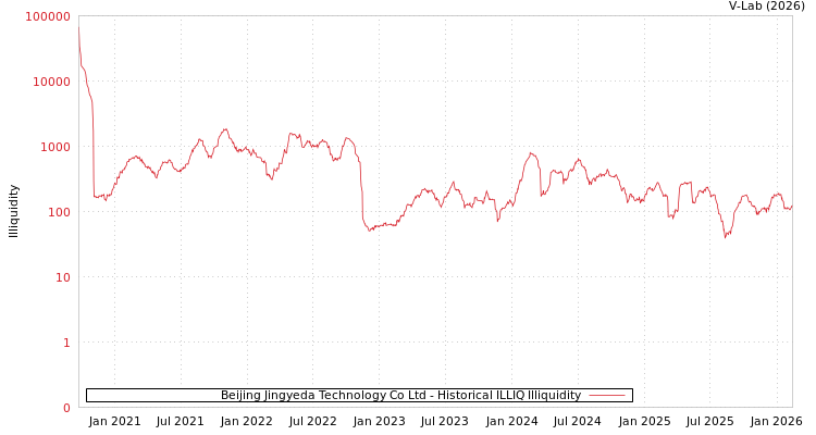 graph of Beijing Jingyeda Technology Co Ltd ILLIQ-HIST