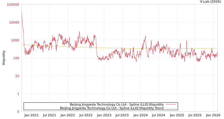 graph of Beijing Jingyeda Technology Co Ltd ILLIQ-SMEM