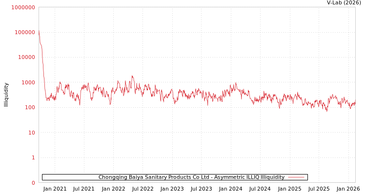 graph of Chongqing Baiya Sanitary Products Co Ltd ILLIQ-AMEM